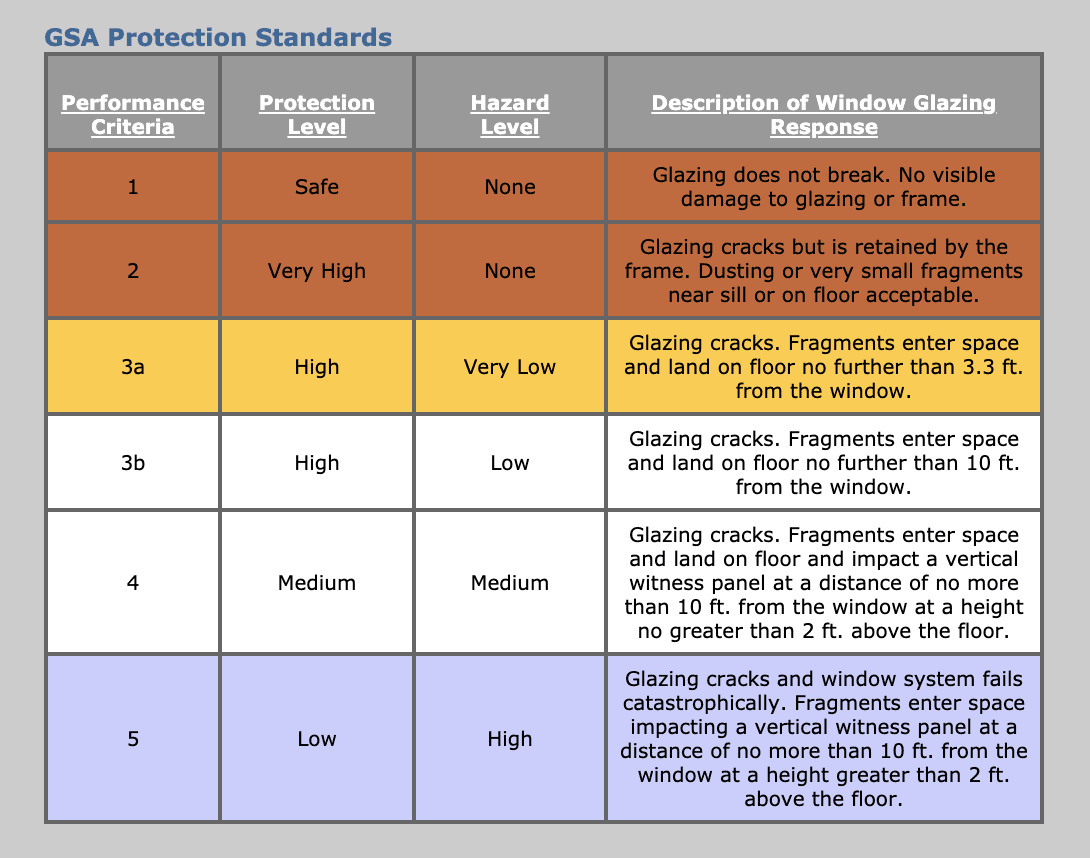 GSA compliant safety films protection standards