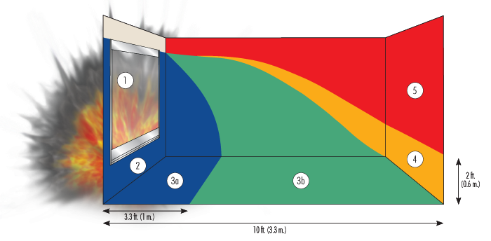 GSA compliant safety films